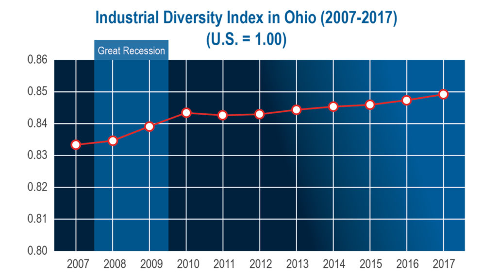 Ohio's Diversifying Economy Index Chart