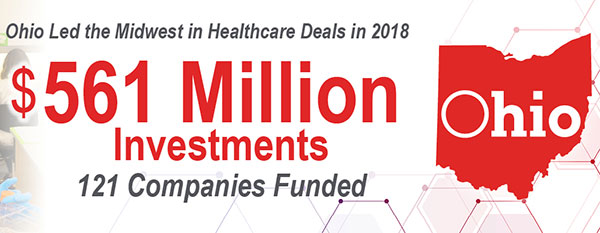 Ohio Companies Led the Midwest in Healthcare Deals in 2018, BioEnterprise Reports