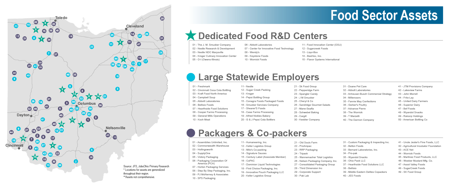 Food Sector Assets