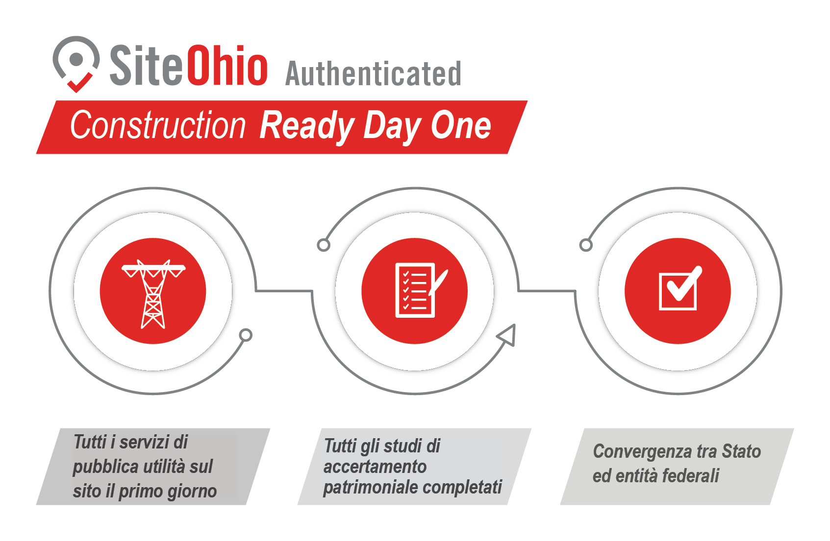 SiteOhio Construction Ready