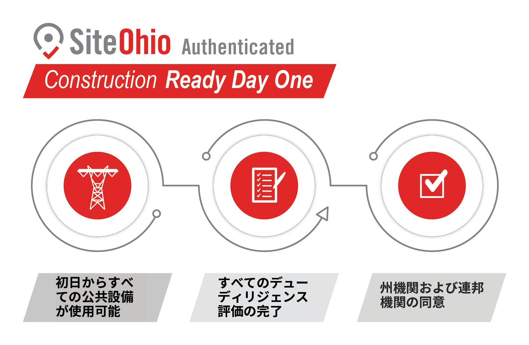 SiteOhio Construction Ready