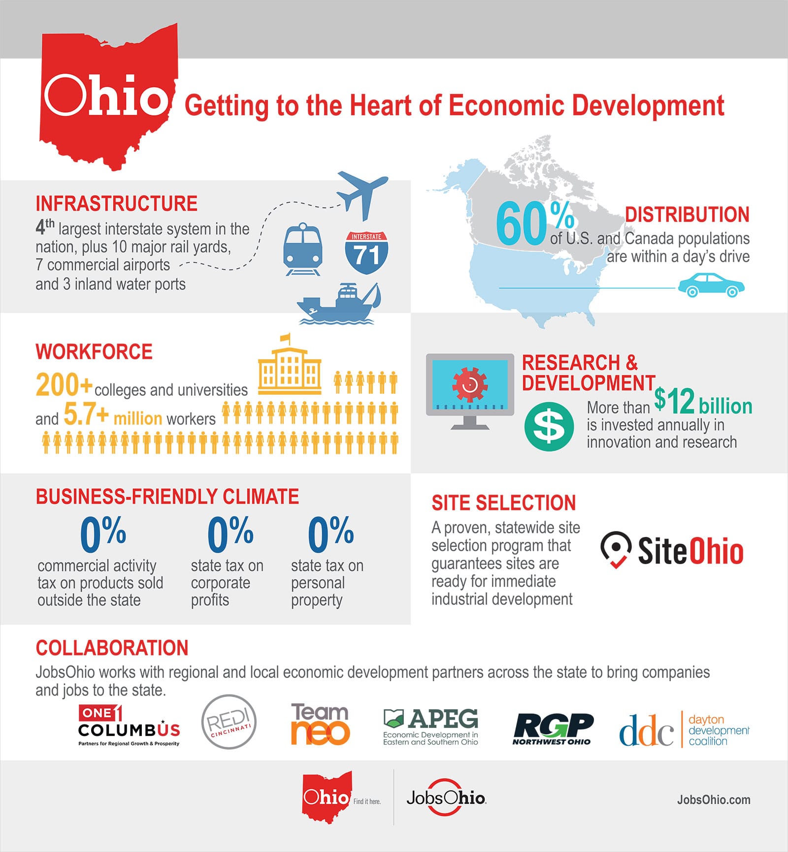 Economic Development Infographic