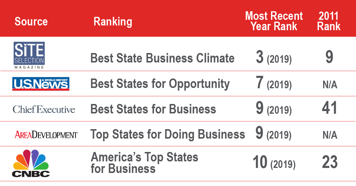 Ranking Chart