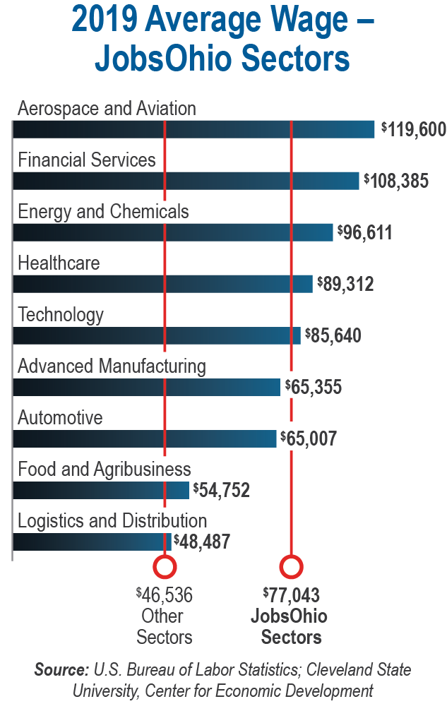 Average Wage