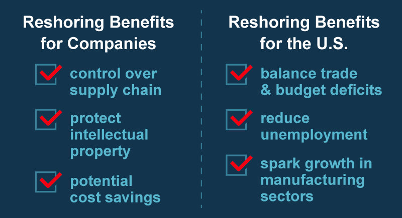 Reshoring benefit lists