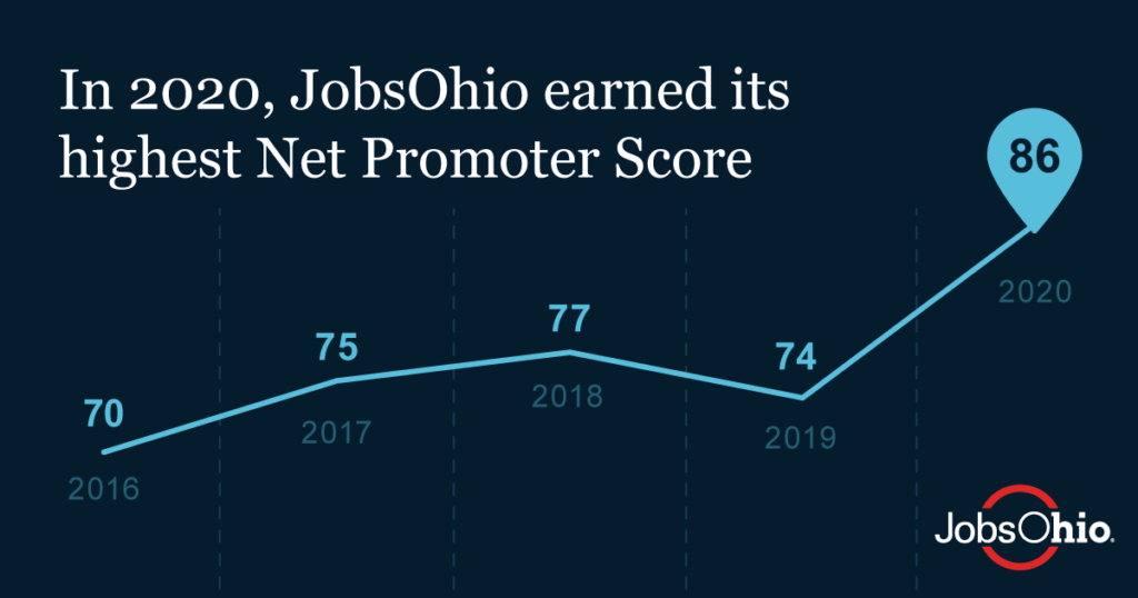 JobsOhio increasing NPS Score Graphic