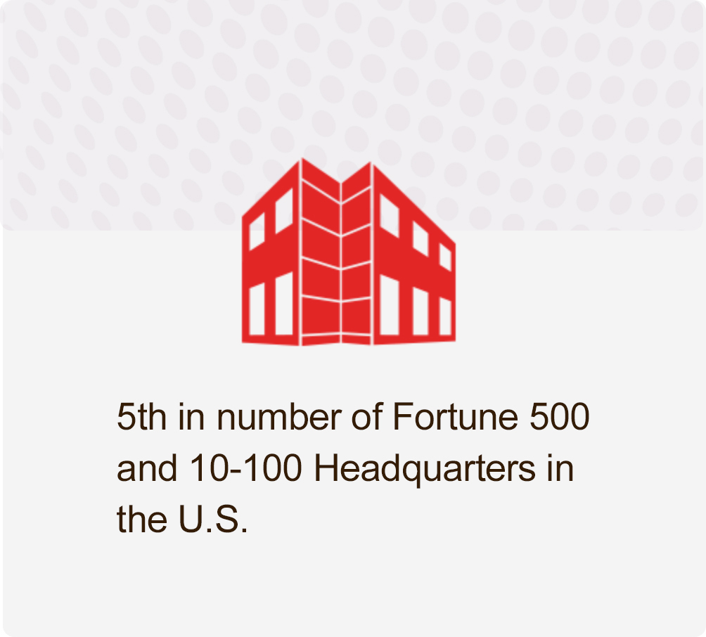 Ohio is the 5th in financial services companies operating in the state