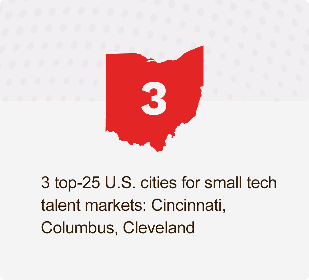 Ohio has 3 top-25 states for tech talent to support fintech companies