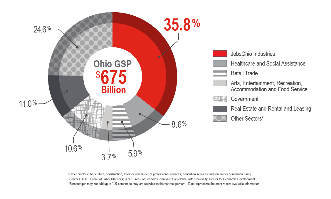 Ohio GSP $675 Billion Pie Chart