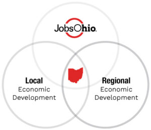 JobsOhio Local and Regional Diagram