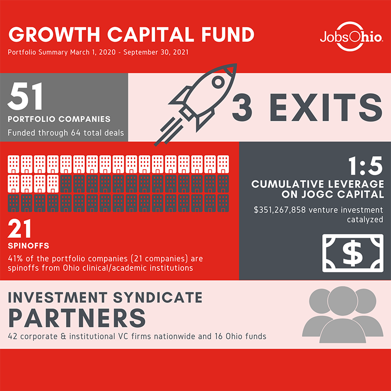 Growth Capital Fund Infographic